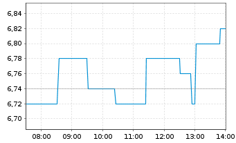 Chart Yellow Cake PLC - Intraday