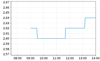 Chart Man Group Ltd. - Intraday