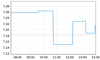 Chart AMCOR PLC - Intraday