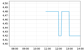 Chart GAMBLING.COM Group Ltd. - Intraday