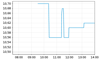 Chart COINSHARES INTERNATIONAL LTD - Intraday