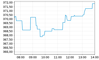 Chart WisdomTree Metal Securiti.Ltd. Core Physical Gold - Intraday