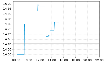 Chart Wizz Air Holdings PLC - Intraday