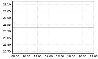Chart WisdomTree California Carbon - Intraday