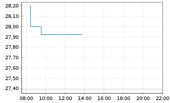 Chart WisdomTree Carbon - Intraday