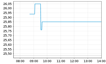 Chart CoinShares Dig.Sec.OEND 23(Und.) Top10 Crypt - Intraday