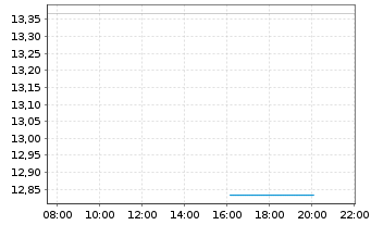 Chart CoinShares Dig.Sec. OEND 23(23/Und.) Smart C. - Intraday