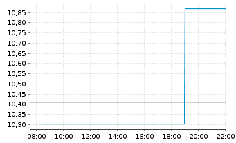 Chart Wise Group PLC - Intraday