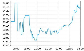 Chart WisdomTree Metal Securiti.Ltd. - Intraday