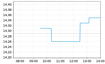 Chart CVC Cap. Part. PLC - Intraday