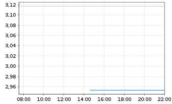 Chart WisdomTree Comm. Securit. Ltd. 3x Daily Long Suga - Intraday