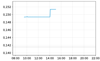 Chart WisdomTree Comm. Securit. Ltd. 3x Daily Long Wheat - Intraday