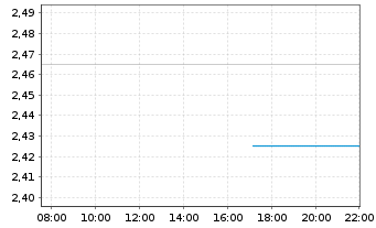 Chart Ispace Inc. - Intraday