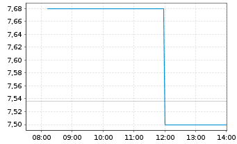 Chart Asahi Kasei Corp. - Intraday