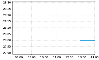 Chart AGC Inc. - Intraday