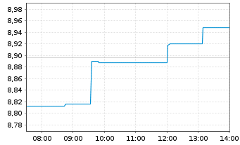 Chart Asahi Group Holdings Ltd. - Intraday