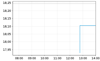 Chart Ajinomoto Co. Inc. - Intraday