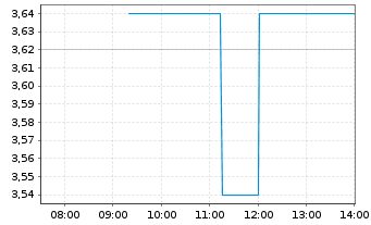 Chart Astroscale Holdings Inc. - Intraday