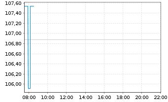 Chart Advantest Corp. - Intraday