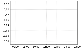 Chart Alps Alpine Co. Ltd. - Intraday