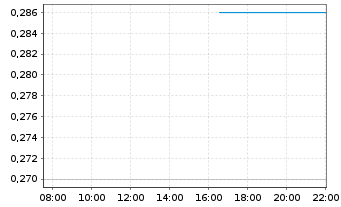 Chart AnGes, Inc. - Intraday