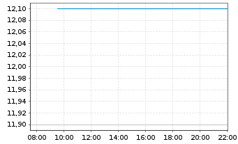 Chart IIDA Group Holdings Co. Ltd. - Intraday