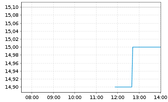 Chart IHI Corp. - Intraday