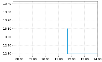 Chart Isuzu Motors Ltd. - Intraday