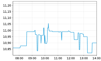Chart ITOCHU Corp. - Intraday