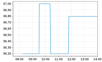 Chart Ibiden Co. Ltd. - Intraday