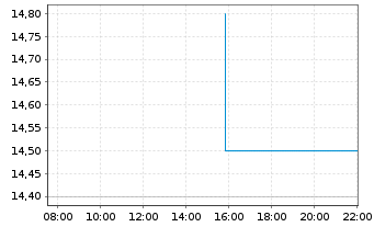 Chart ABC-Mart Inc. - Intraday