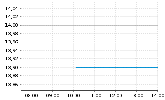 Chart Ube Corp. - Intraday