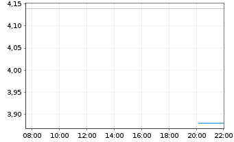 Chart Ai ROBOTICS Inc. - Intraday