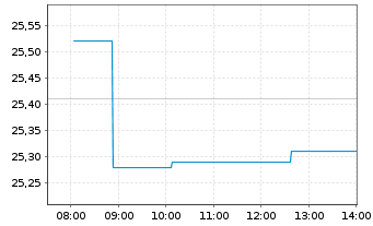 Chart Eisai Co. Ltd. - Intraday