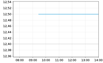Chart Air Water Inc. - Intraday