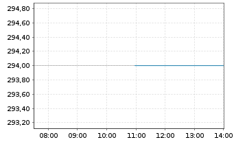 Chart SMC Corp. - Intraday