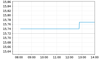 Chart Square Enix Hldgs Co. Ltd. - Intraday