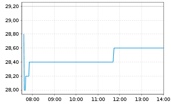 Chart Sompo Holdings Inc. - Intraday