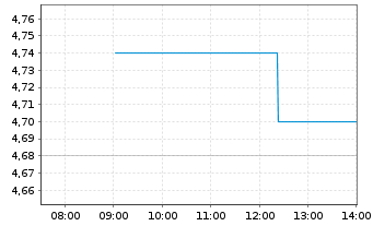Chart Oji Holdings Corp. - Intraday