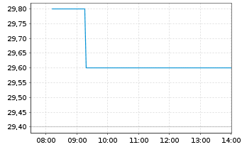 Chart Osaka Gas Co. Ltd. - Intraday