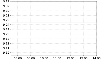 Chart Japan Exchange Group Inc. - Intraday