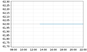 Chart Otsuka Holdings Company Ltd. - Intraday