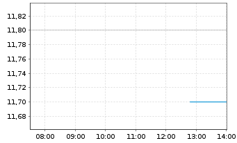 Chart Ono Pharmaceutical Co. Ltd. - Intraday