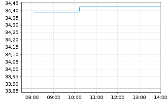 Chart Kao Corp. - Intraday
