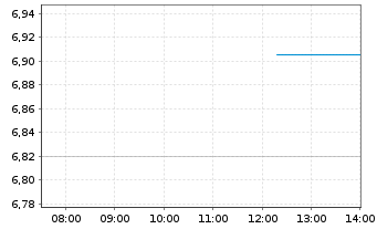 Chart Casio Computer Co. Ltd. - Intraday