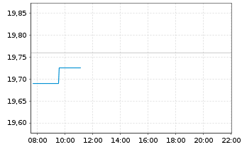 Chart Capcom Co. Ltd. - Intraday