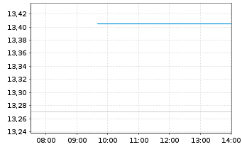 Chart Kansai El. Power Co. Inc., The - Intraday