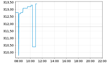 Chart Keyence Corp. - Intraday