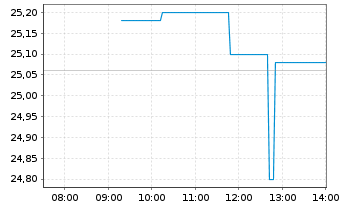 Chart Canon Inc. - Intraday