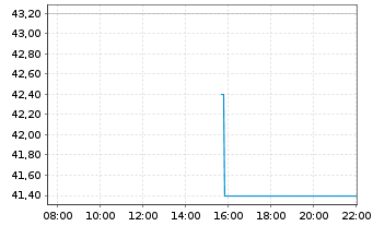 Chart Kinden Corp. - Intraday